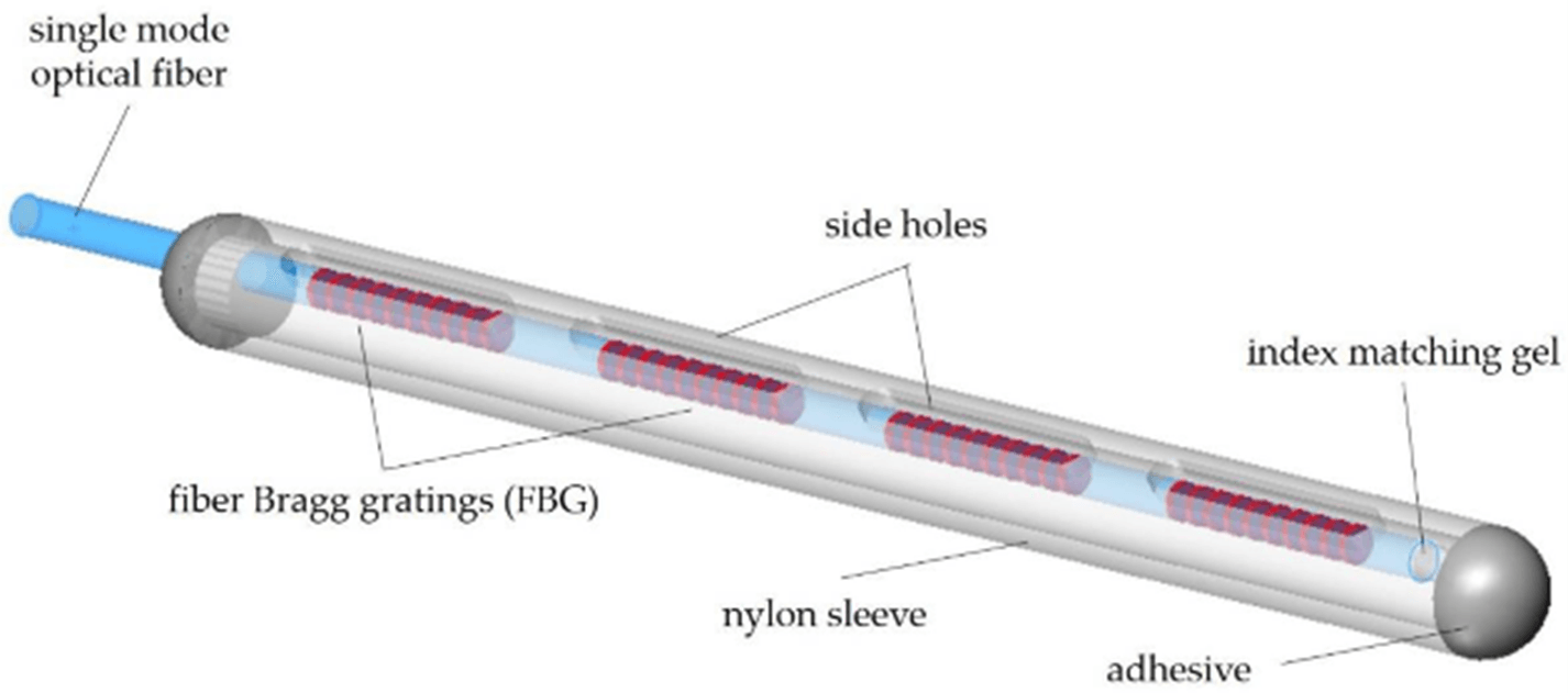 Diagram of an optical fiber temperature sensor showing Fiber Bragg Gratings