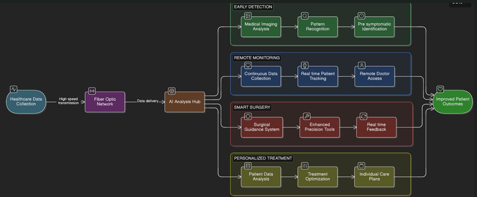 Diagram showing the real-world healthcare impact of combining fiber optics and AI